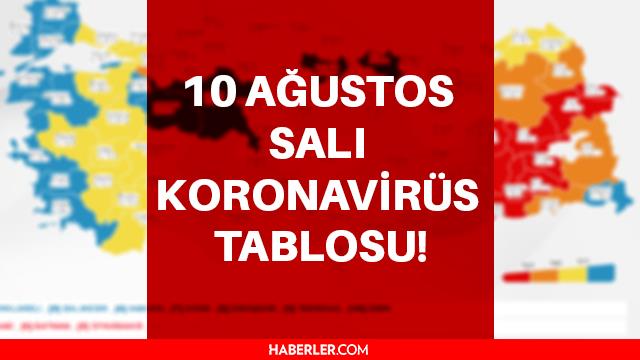 10 Ağustos Salı koronavirüs tablosu! 10 Ağustos Türkiye'de bugün koronavirüsten kaç kişi öldü, kaç kişi düzgünleşti? Korona tablosu! 10 Ağustos Salı koronavirüs tablosu! 10 Ağustos Türkiye'de bugün koronavirüsten kaç kişi öldü, kaç kişi düzgünleşti? Korona tablosu!