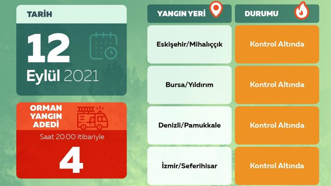 OGM: Bugün çıkan 4 orman yangınının tamamını denetim altına aldık OGM: Bugün çıkan 4 orman yangınının tamamını denetim altına aldık
