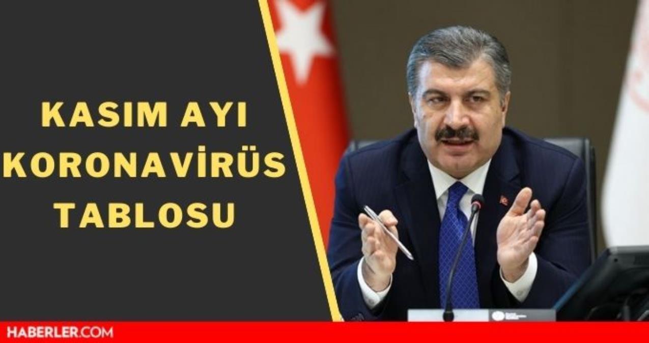14 Kasım 2021 koronavirüs tablosu açıklandı mı? Bugünkü olay sayısı kaç oldu? Türkiye'de bugün kaç kişi öldü? Bugünkü Covid tablosu! 14 Kasım 2021 koronavirüs tablosu açıklandı mı? Bugünkü olay sayısı kaç oldu? Türkiye'de bugün kaç kişi öldü? Bugünkü Covid tablosu!