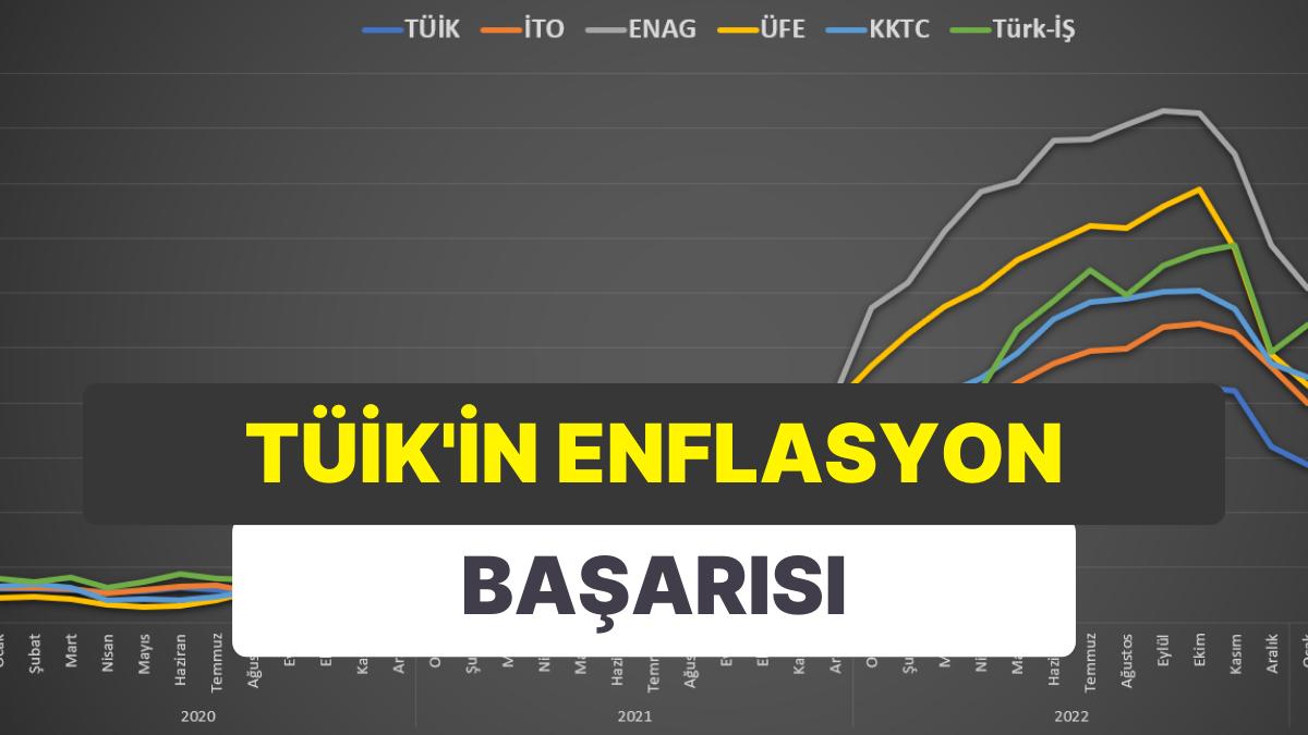 Enflasyondaki Ayrışmanın Fotoğrafını Çizdik: TÜİK, Öbür Bütün Hesaplamaların Altında Kalıyor Enflasyondaki Ayrışmanın Fotoğrafını Çizdik: TÜİK, Öbür Bütün Hesaplamaların Altında Kalıyor